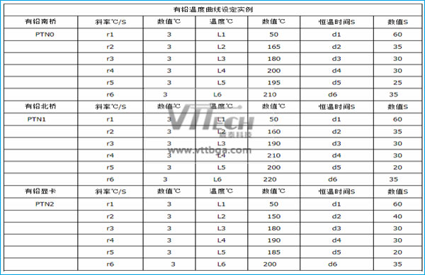 BGA芯片返修含鉛溫度曲線設置對照表