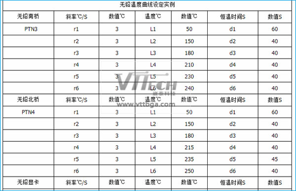 BGA芯片返修無鉛溫度設置具體數(shù)值